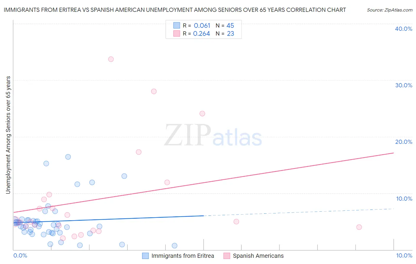 Immigrants from Eritrea vs Spanish American Unemployment Among Seniors over 65 years