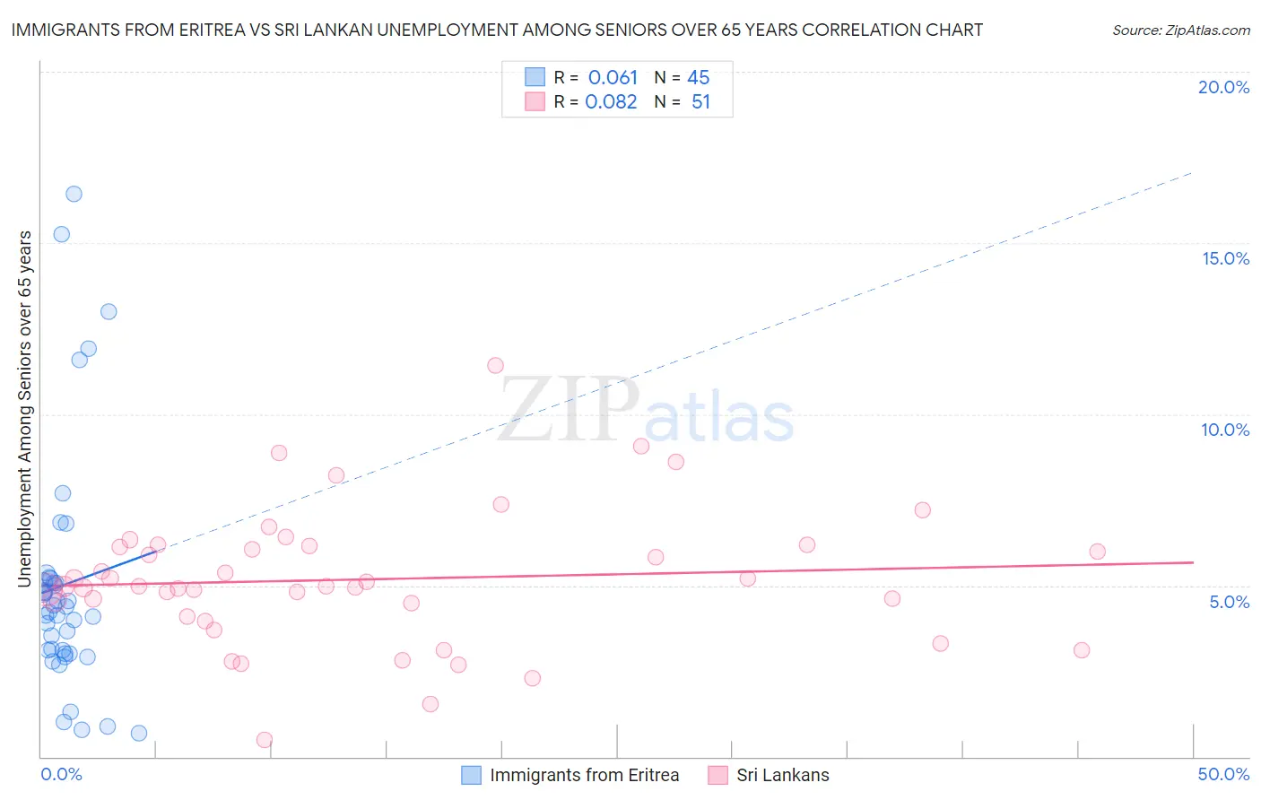 Immigrants from Eritrea vs Sri Lankan Unemployment Among Seniors over 65 years