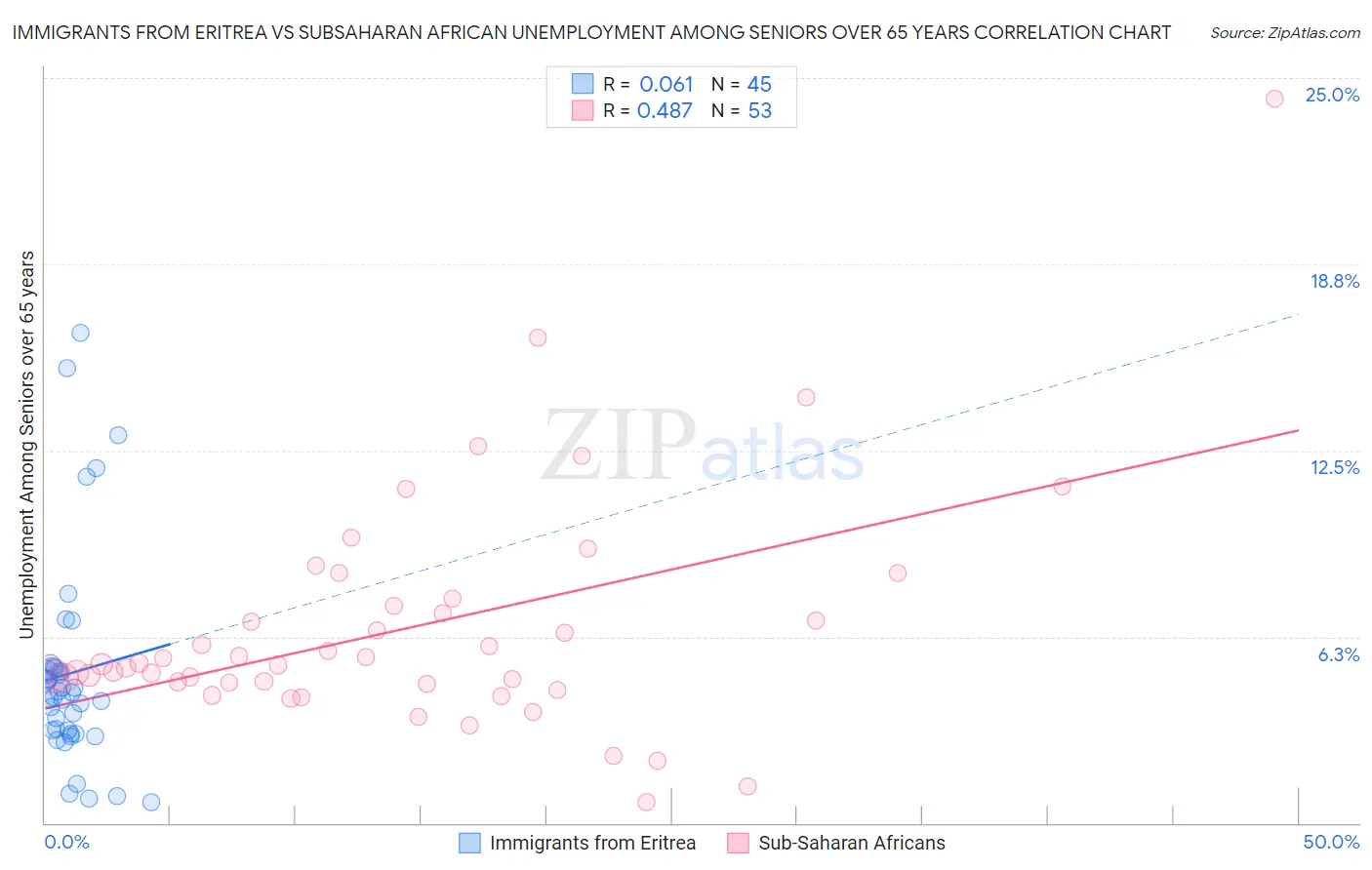 Immigrants from Eritrea vs Subsaharan African Unemployment Among Seniors over 65 years