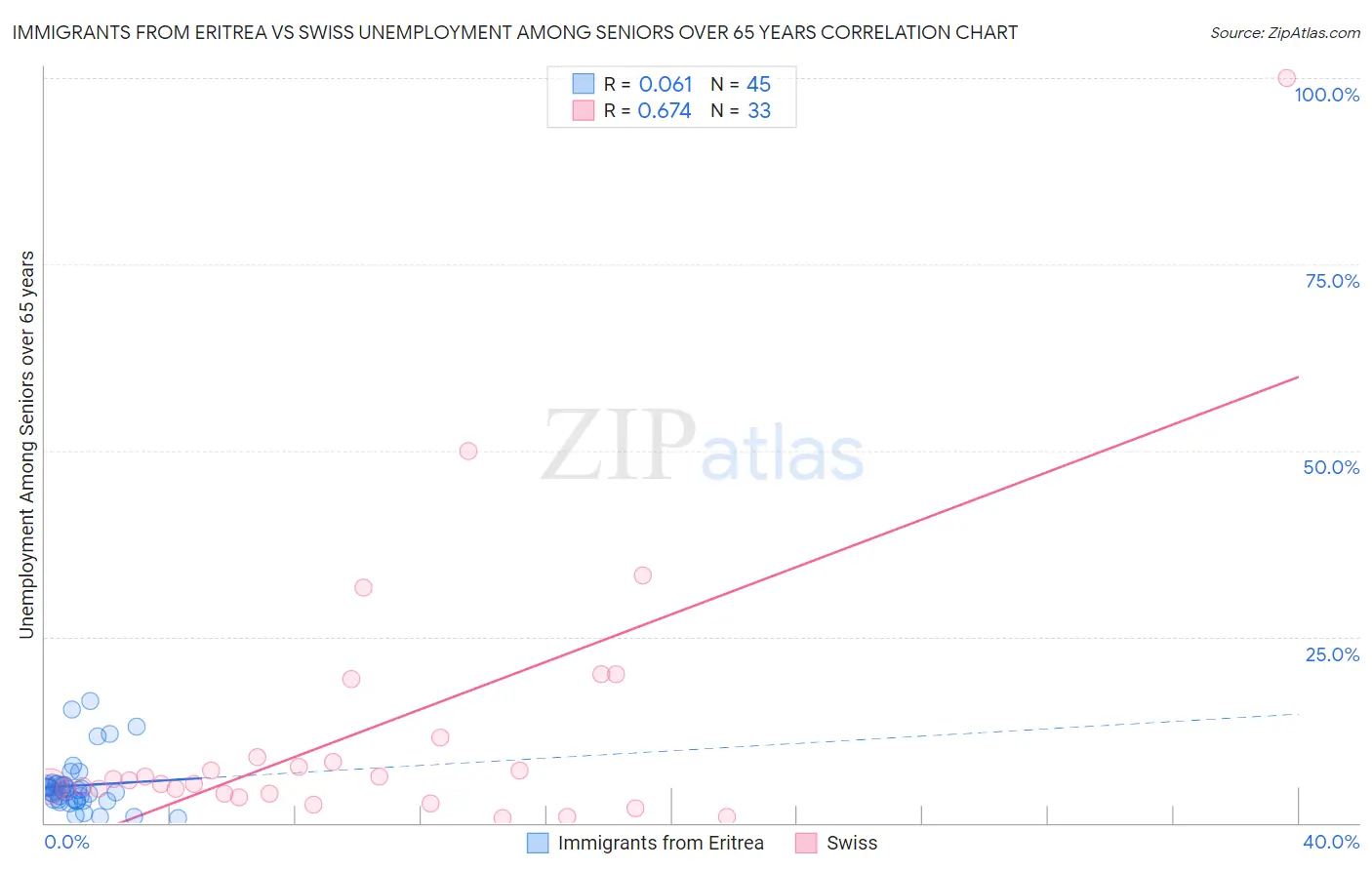 Immigrants from Eritrea vs Swiss Unemployment Among Seniors over 65 years