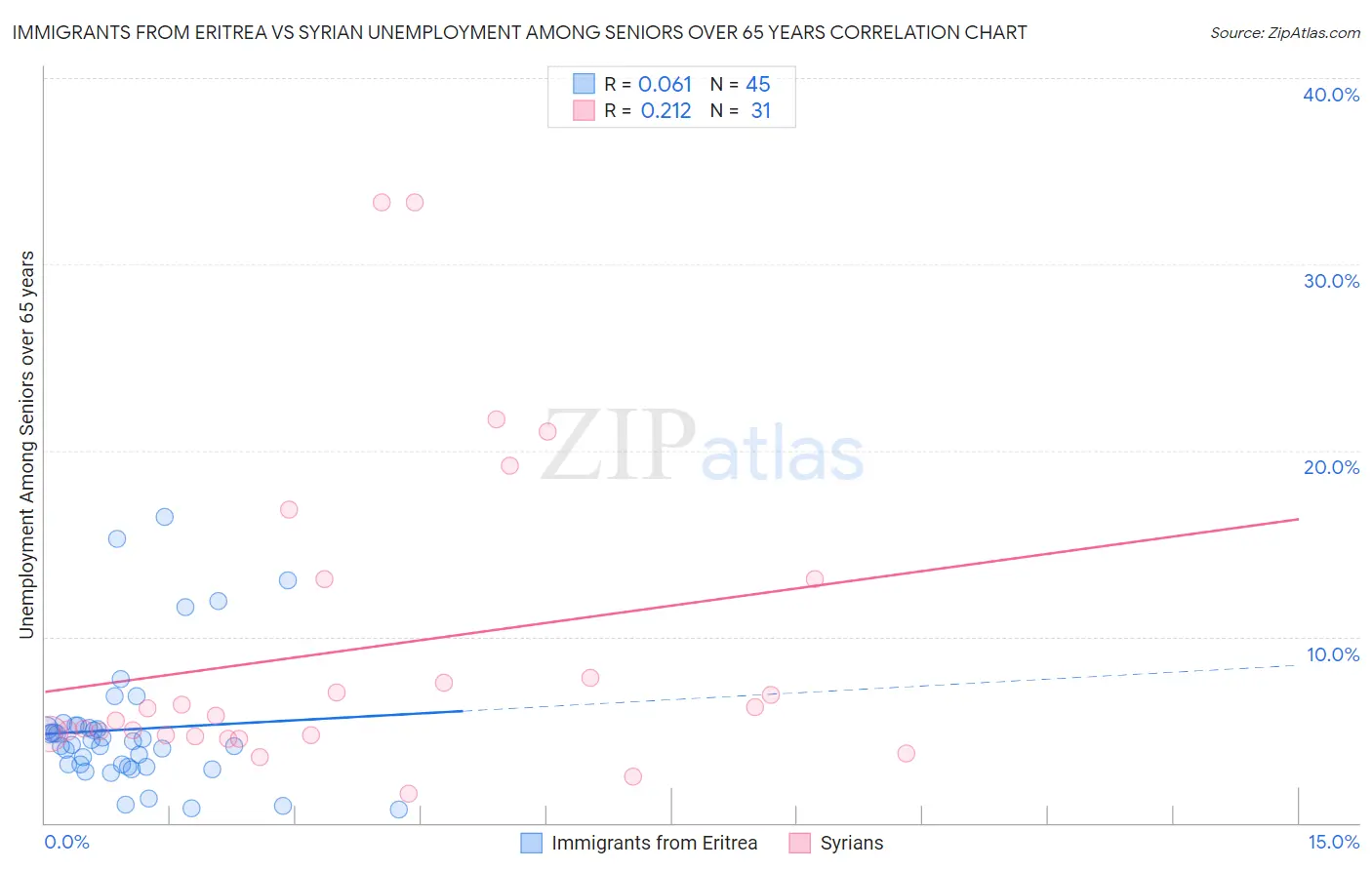 Immigrants from Eritrea vs Syrian Unemployment Among Seniors over 65 years