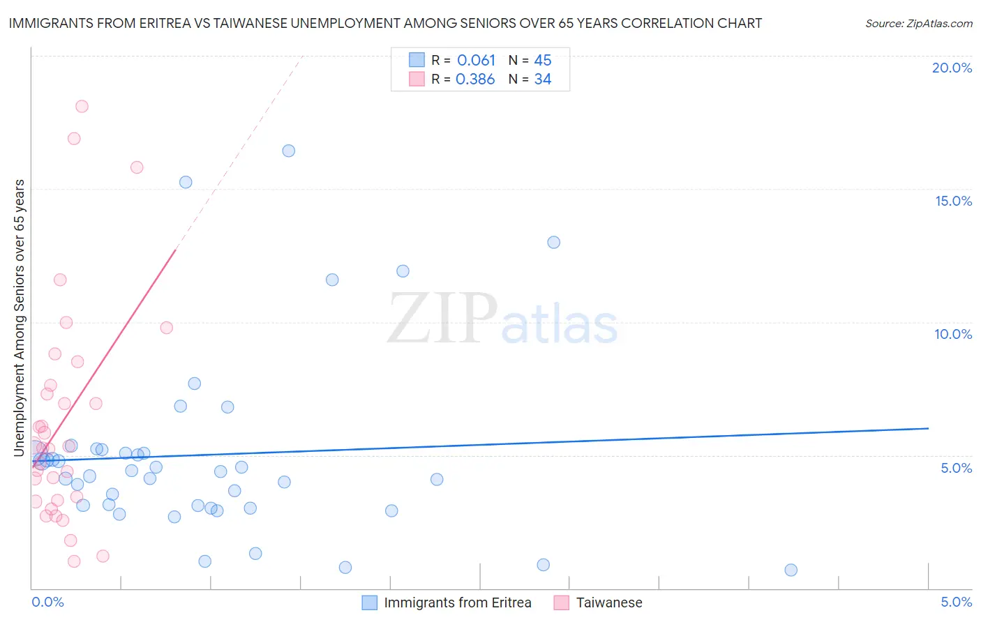Immigrants from Eritrea vs Taiwanese Unemployment Among Seniors over 65 years