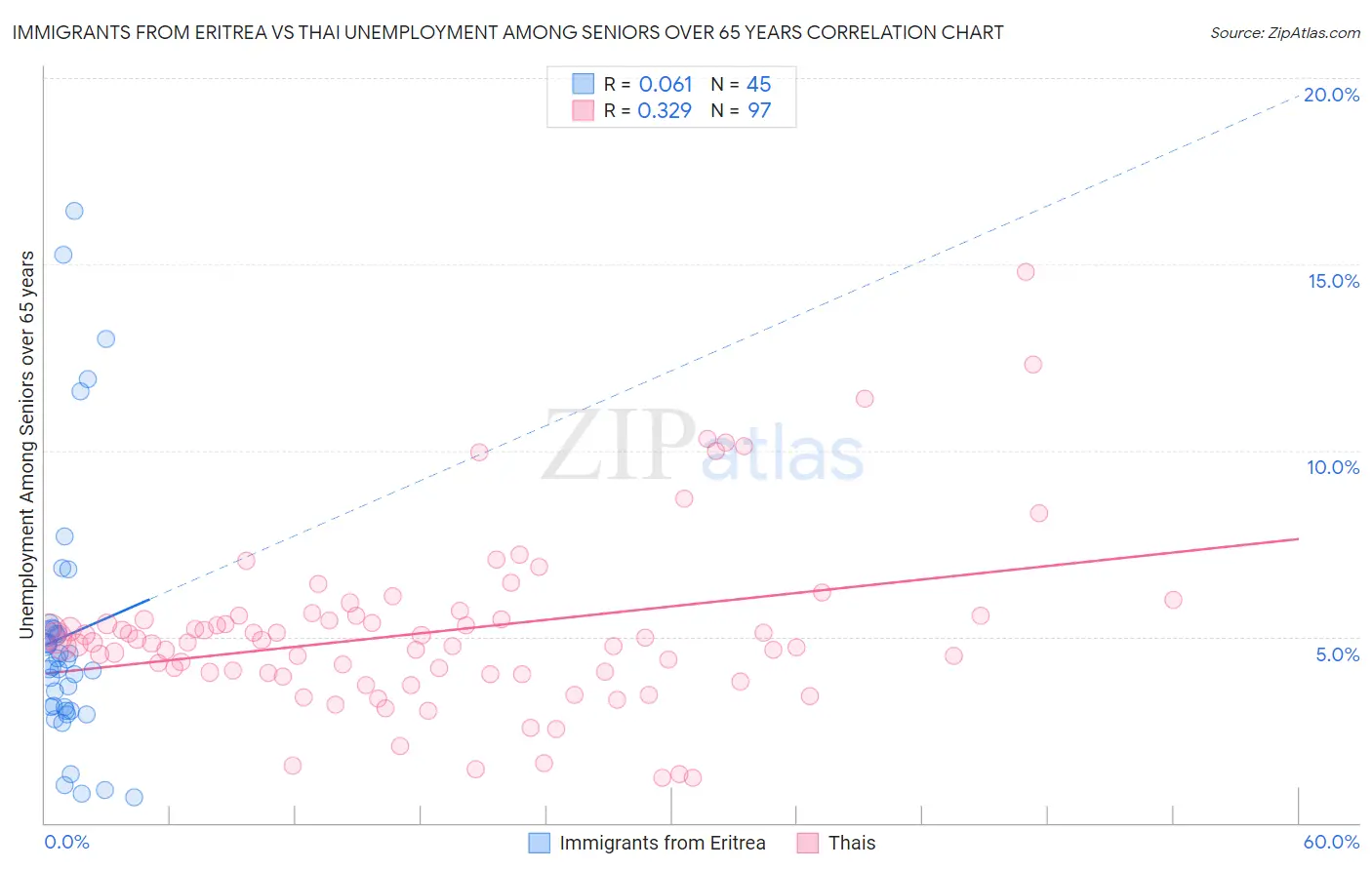 Immigrants from Eritrea vs Thai Unemployment Among Seniors over 65 years