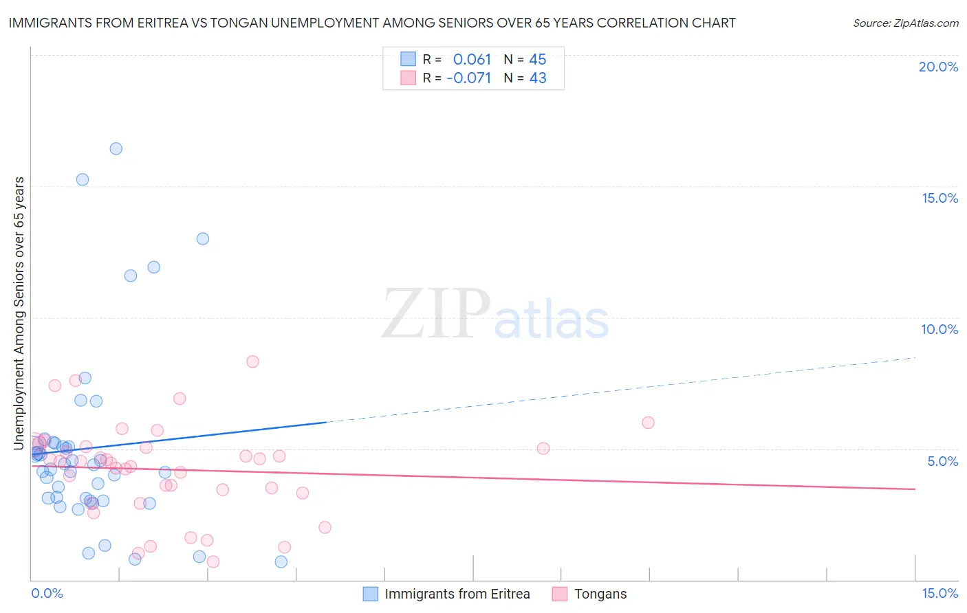 Immigrants from Eritrea vs Tongan Unemployment Among Seniors over 65 years