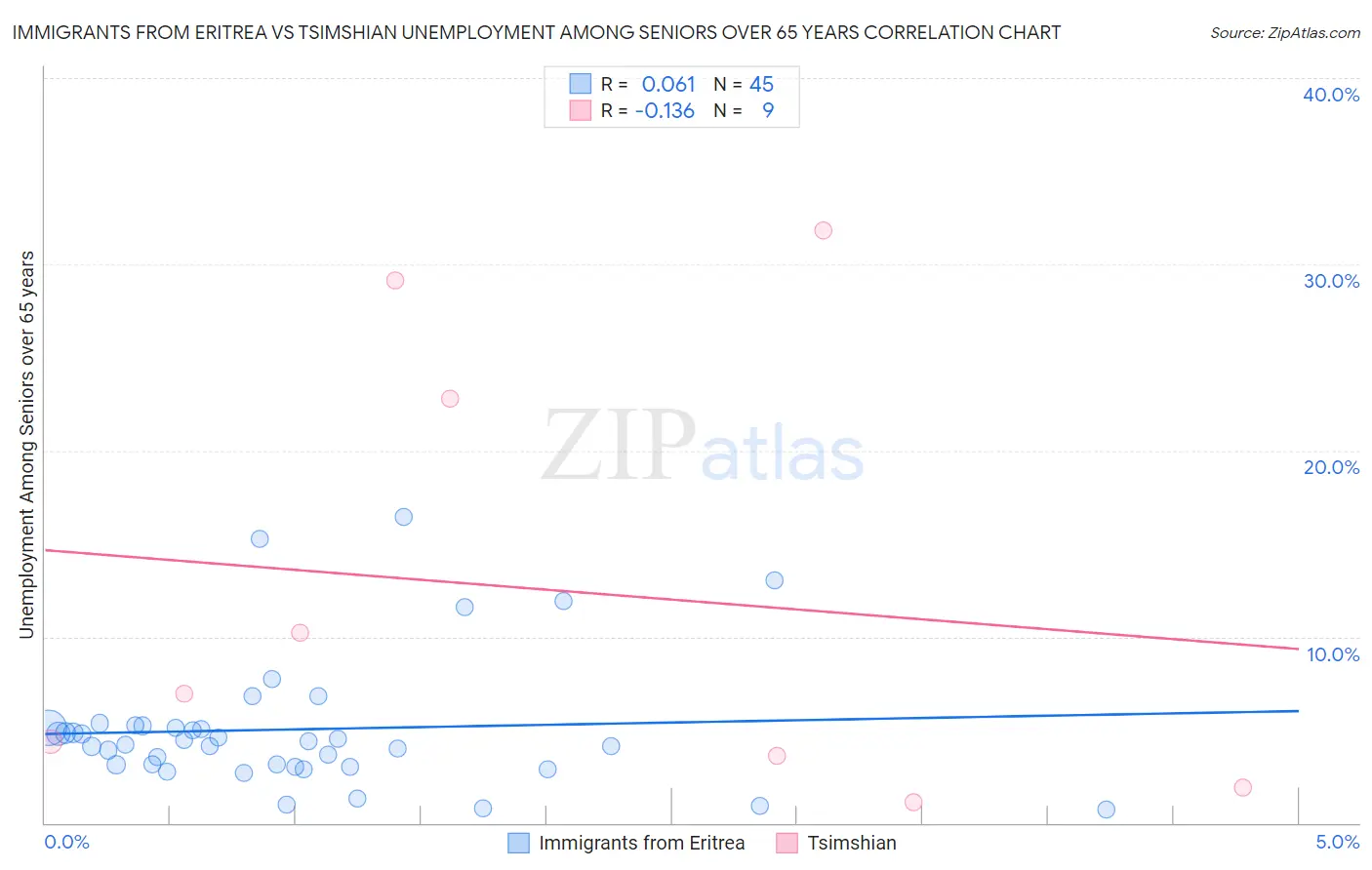 Immigrants from Eritrea vs Tsimshian Unemployment Among Seniors over 65 years