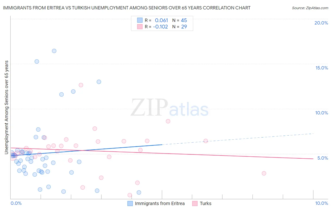 Immigrants from Eritrea vs Turkish Unemployment Among Seniors over 65 years