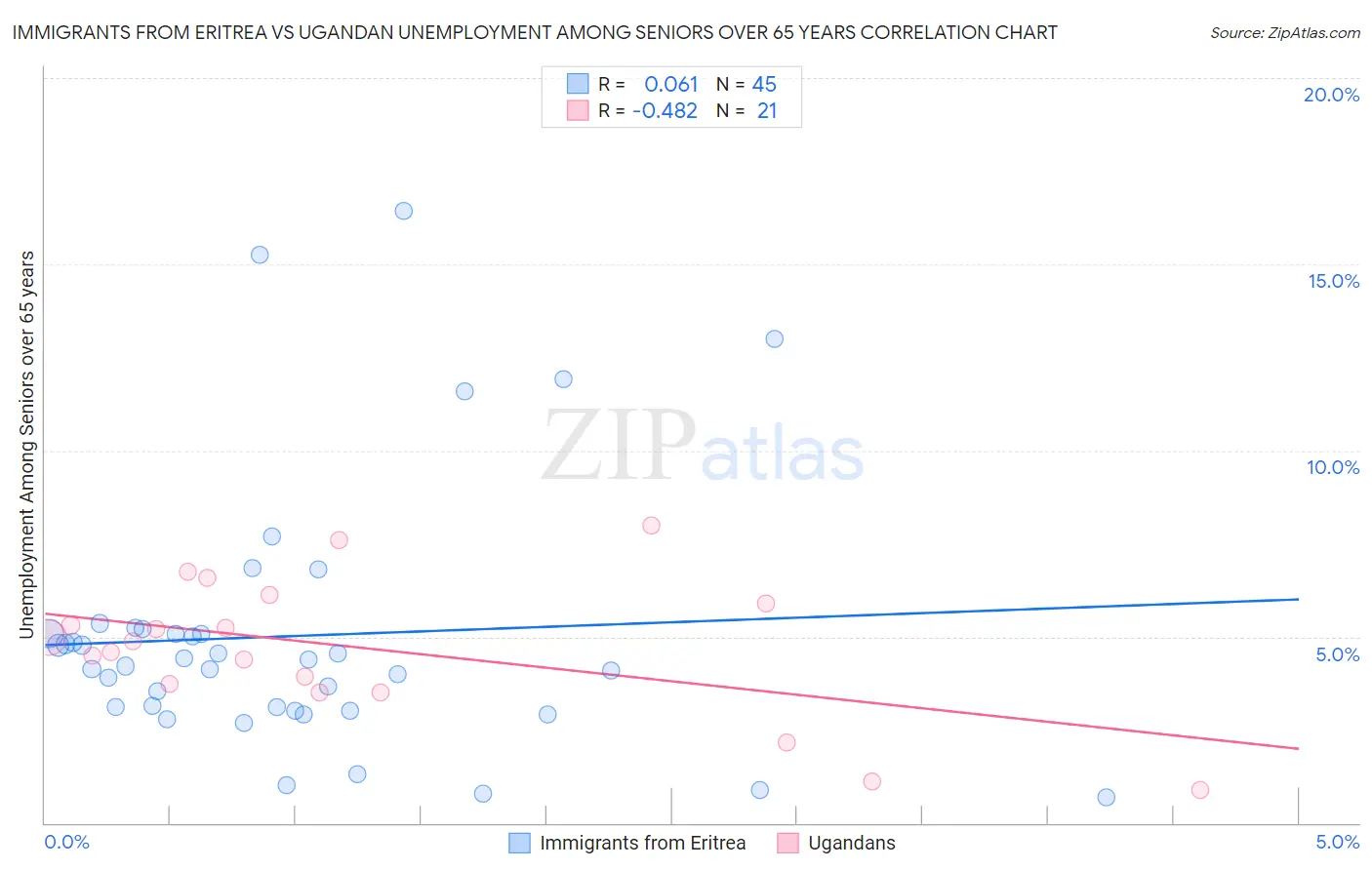 Immigrants from Eritrea vs Ugandan Unemployment Among Seniors over 65 years