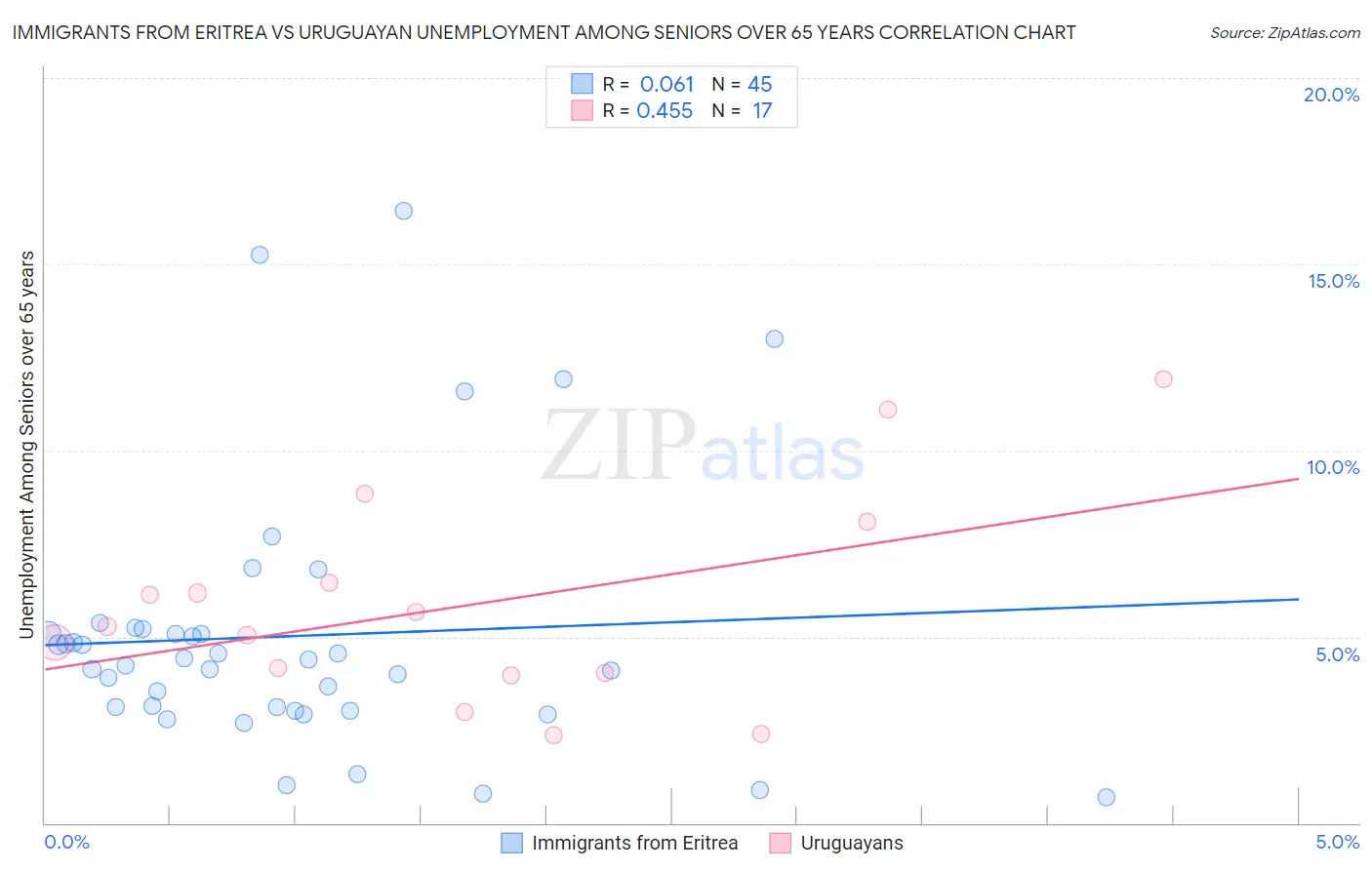 Immigrants from Eritrea vs Uruguayan Unemployment Among Seniors over 65 years