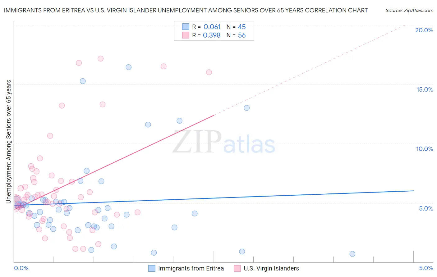 Immigrants from Eritrea vs U.S. Virgin Islander Unemployment Among Seniors over 65 years
