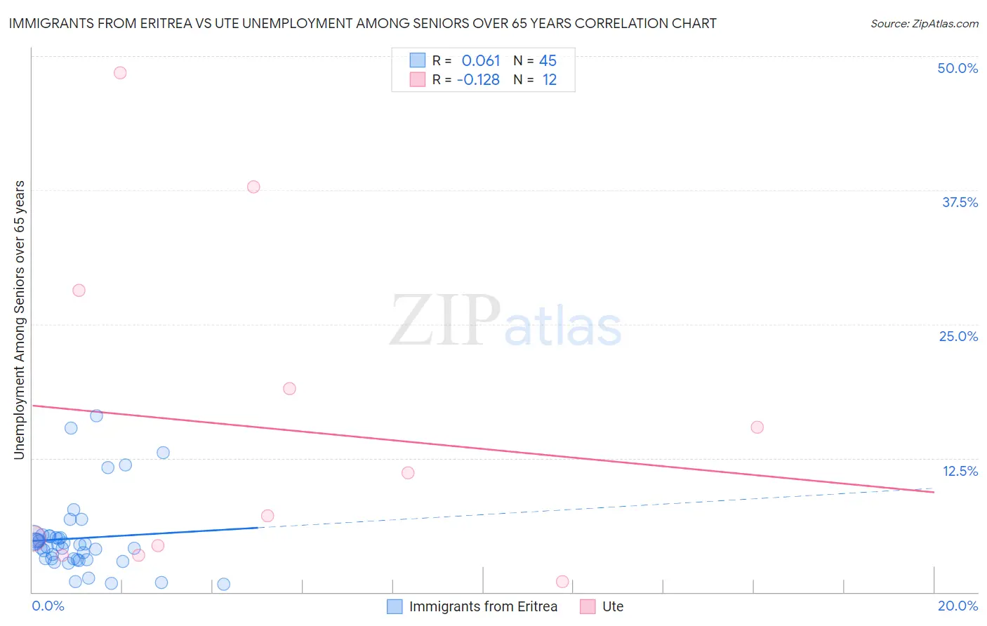 Immigrants from Eritrea vs Ute Unemployment Among Seniors over 65 years
