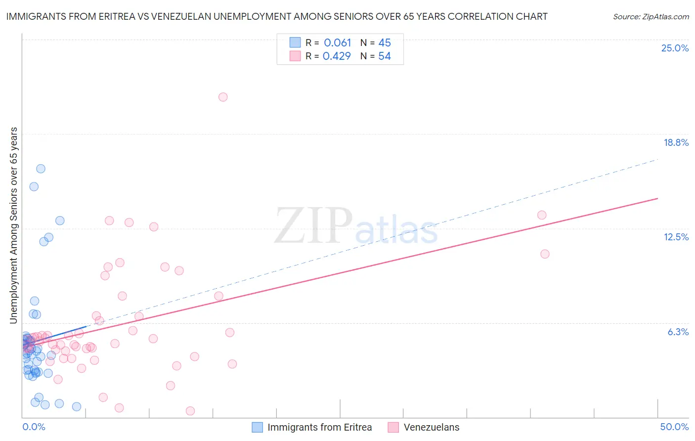 Immigrants from Eritrea vs Venezuelan Unemployment Among Seniors over 65 years