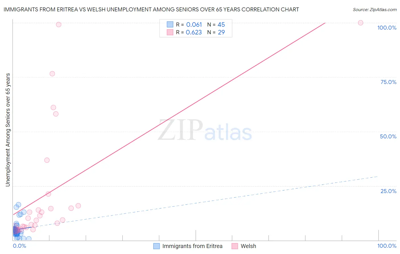 Immigrants from Eritrea vs Welsh Unemployment Among Seniors over 65 years