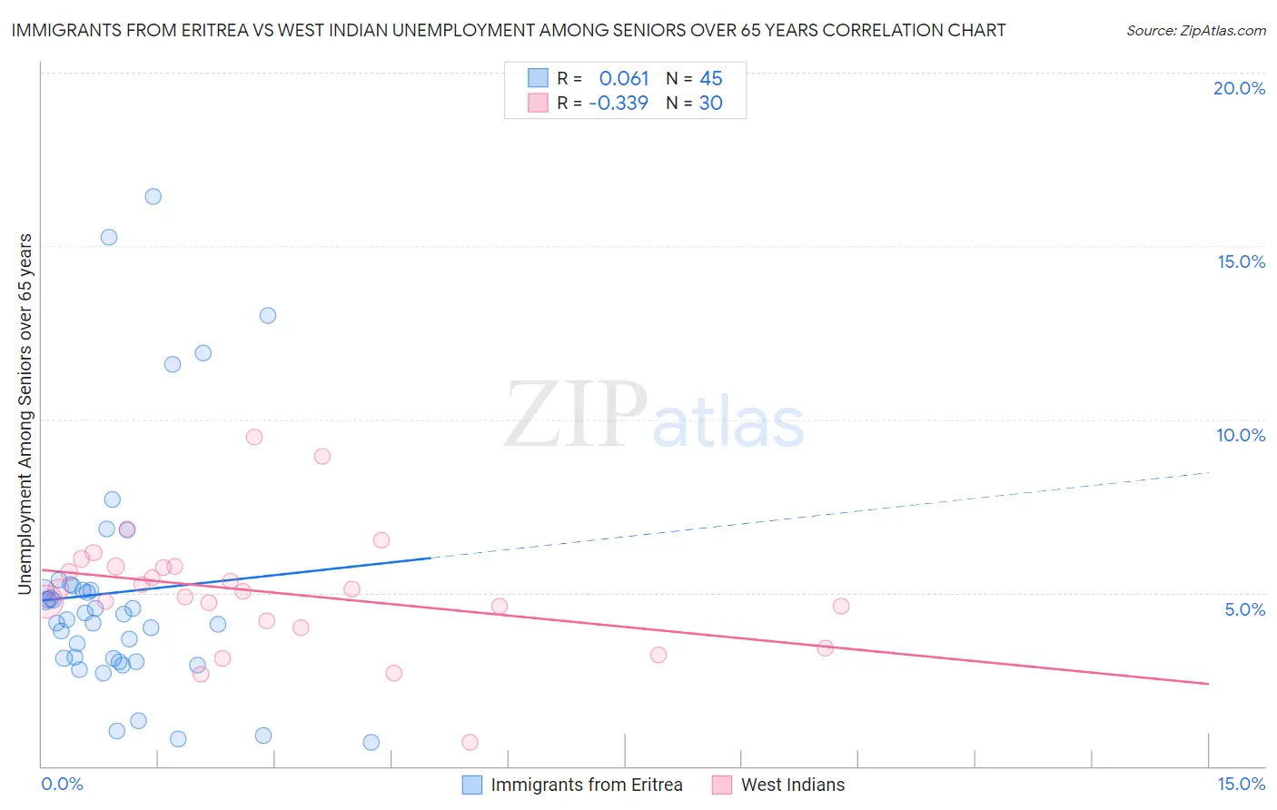 Immigrants from Eritrea vs West Indian Unemployment Among Seniors over 65 years