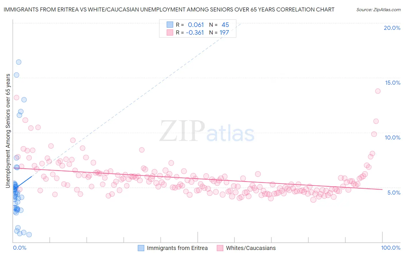 Immigrants from Eritrea vs White/Caucasian Unemployment Among Seniors over 65 years
