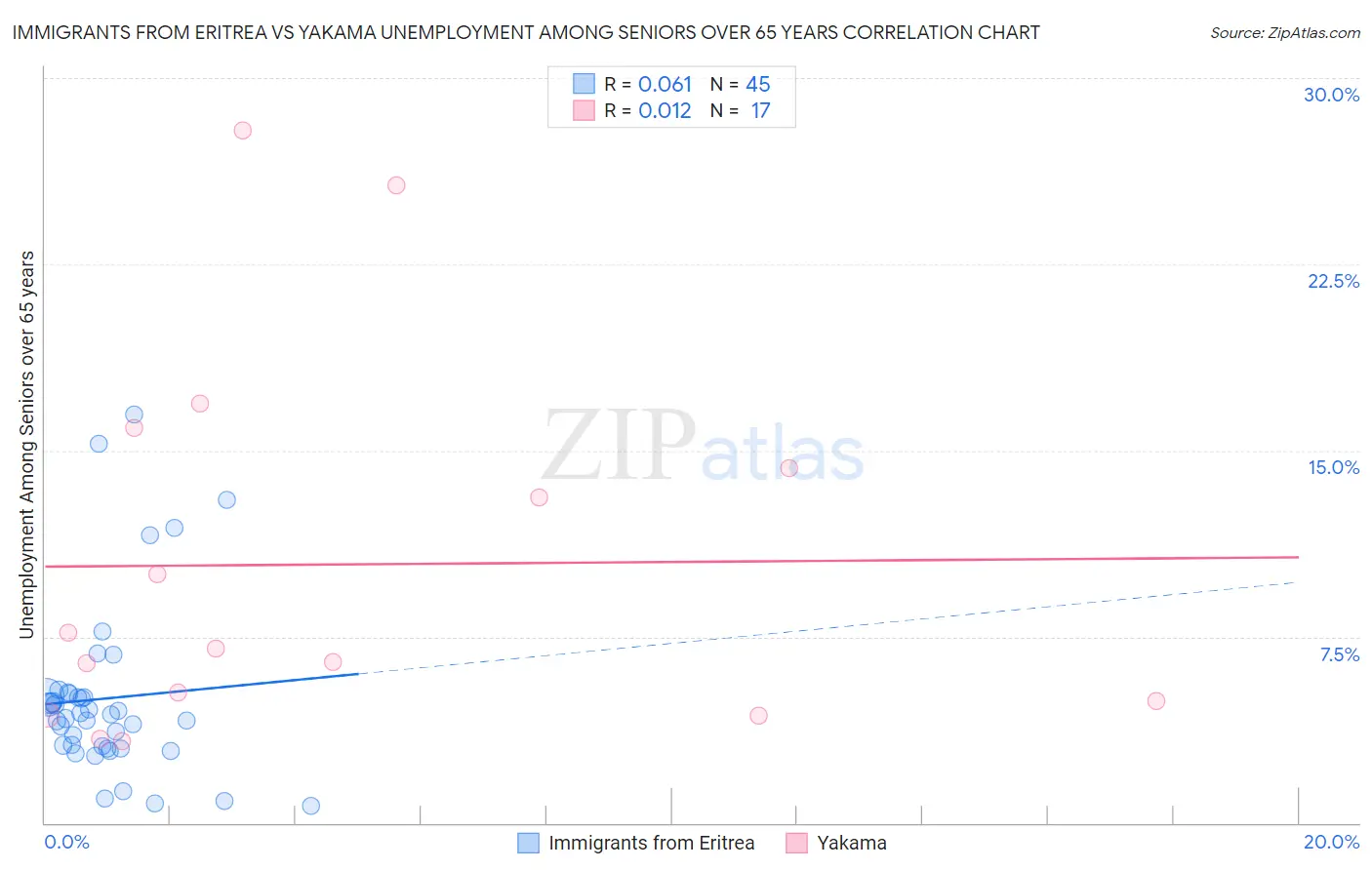 Immigrants from Eritrea vs Yakama Unemployment Among Seniors over 65 years