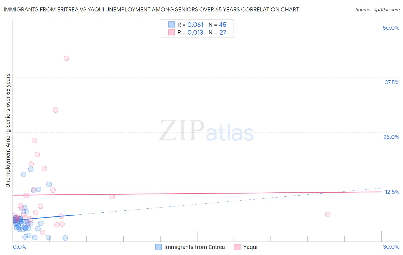 Immigrants from Eritrea vs Yaqui Unemployment Among Seniors over 65 years