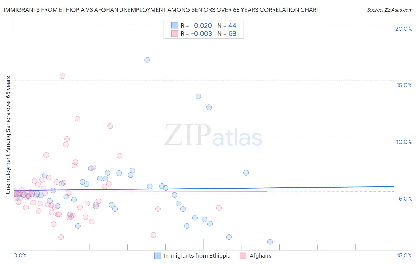Immigrants from Ethiopia vs Afghan Unemployment Among Seniors over 65 years