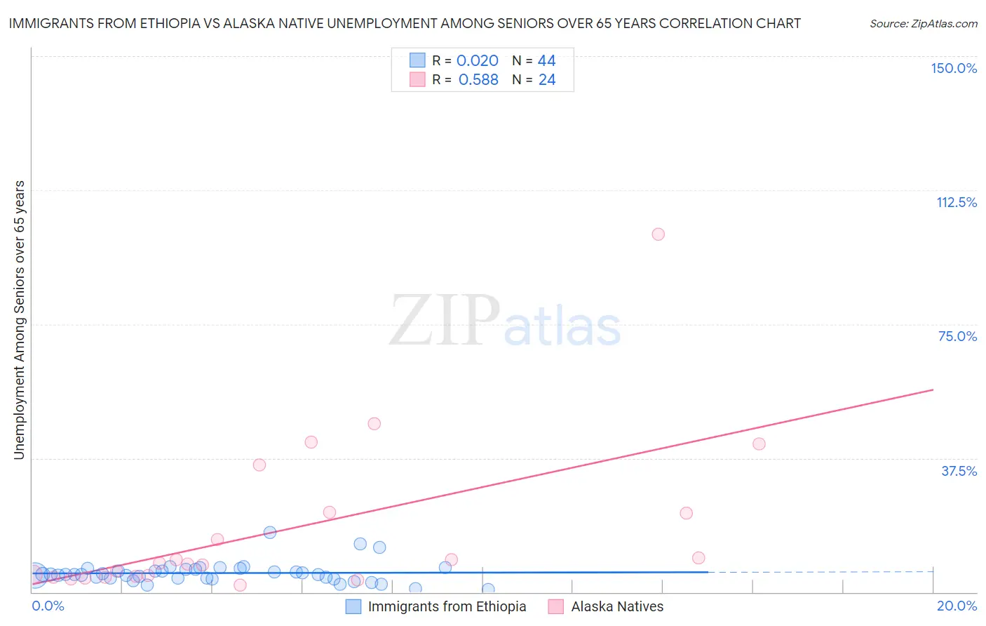 Immigrants from Ethiopia vs Alaska Native Unemployment Among Seniors over 65 years