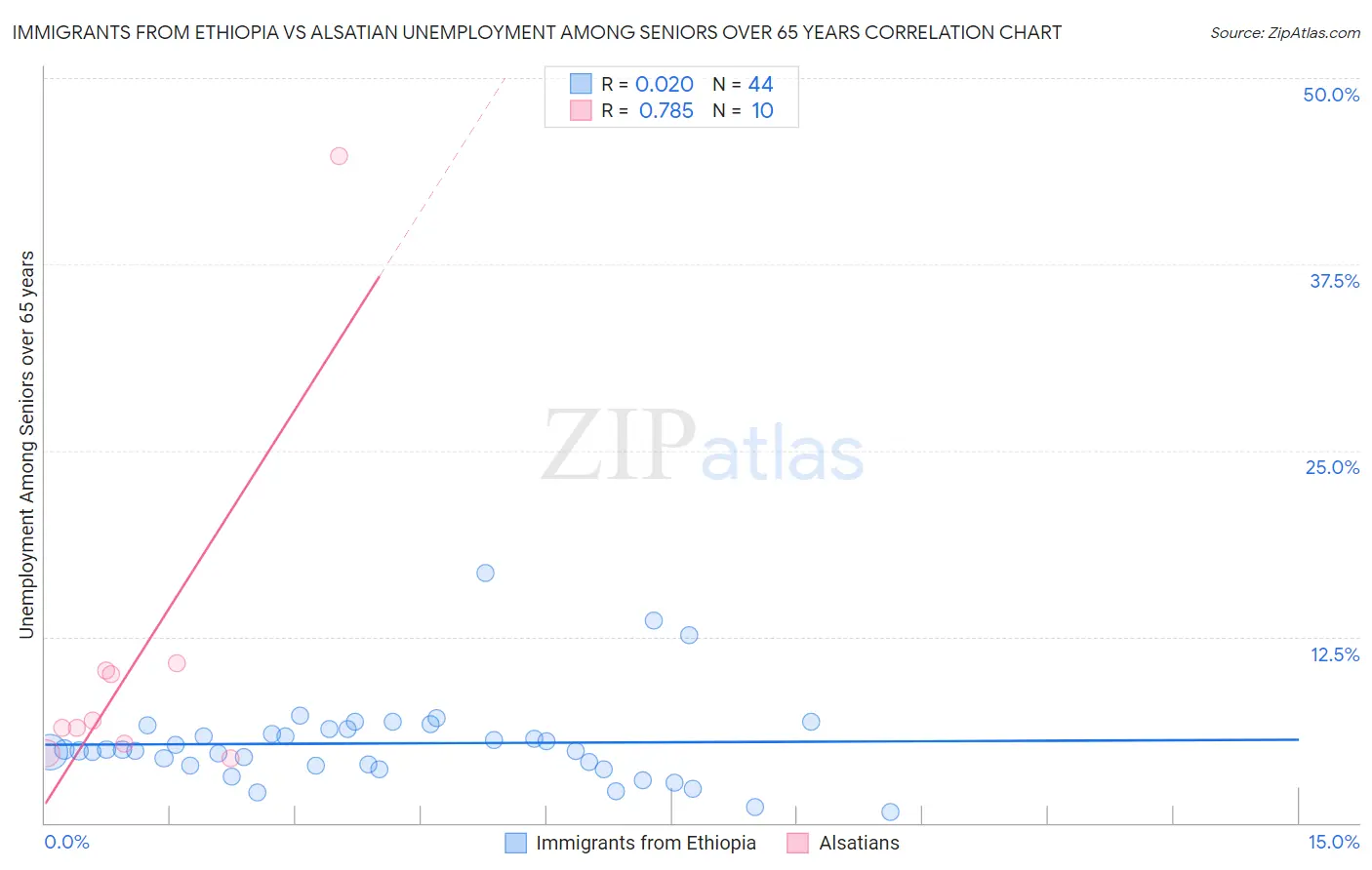 Immigrants from Ethiopia vs Alsatian Unemployment Among Seniors over 65 years