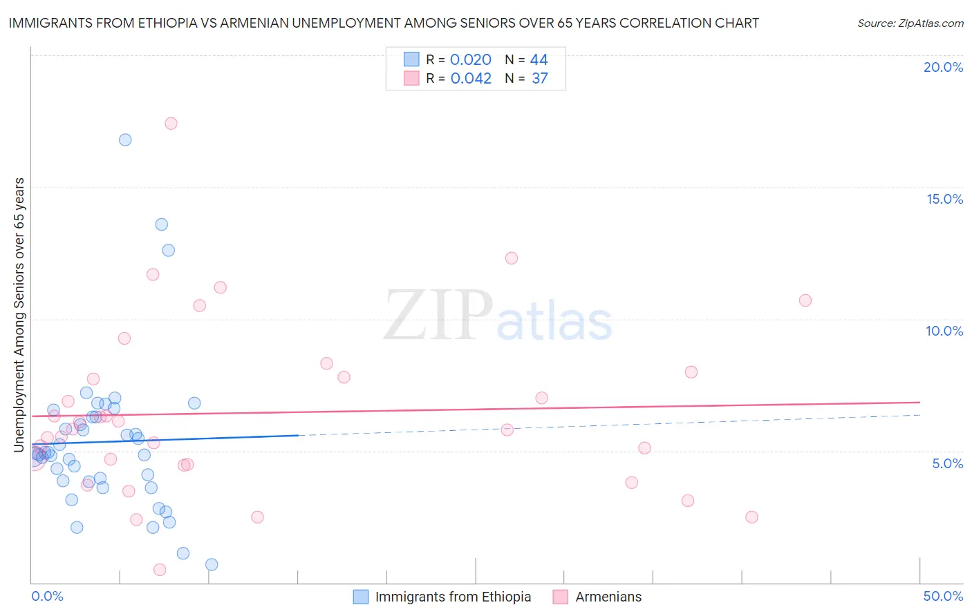 Immigrants from Ethiopia vs Armenian Unemployment Among Seniors over 65 years