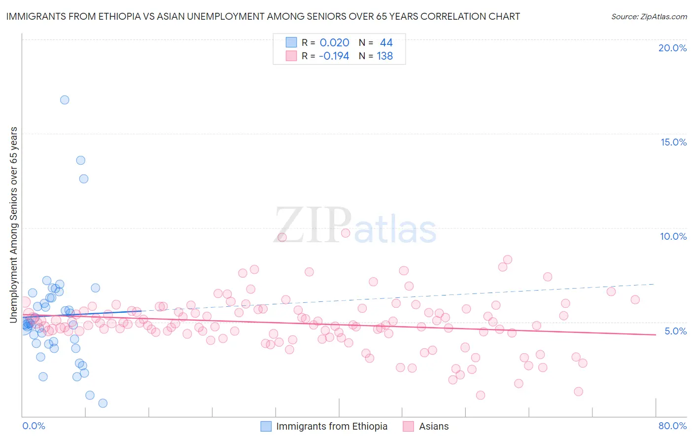Immigrants from Ethiopia vs Asian Unemployment Among Seniors over 65 years