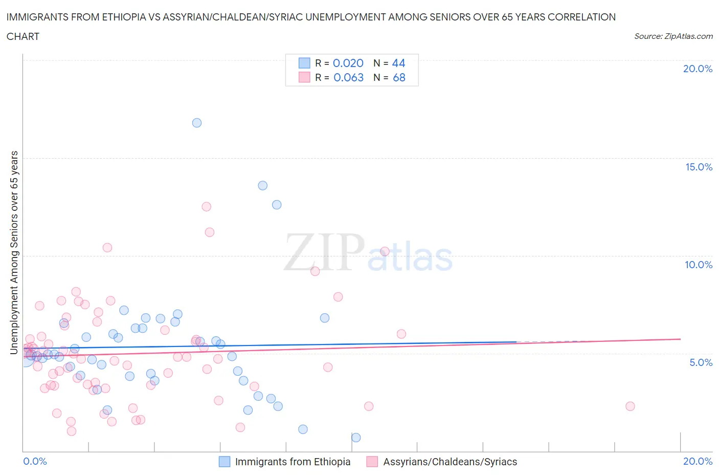 Immigrants from Ethiopia vs Assyrian/Chaldean/Syriac Unemployment Among Seniors over 65 years