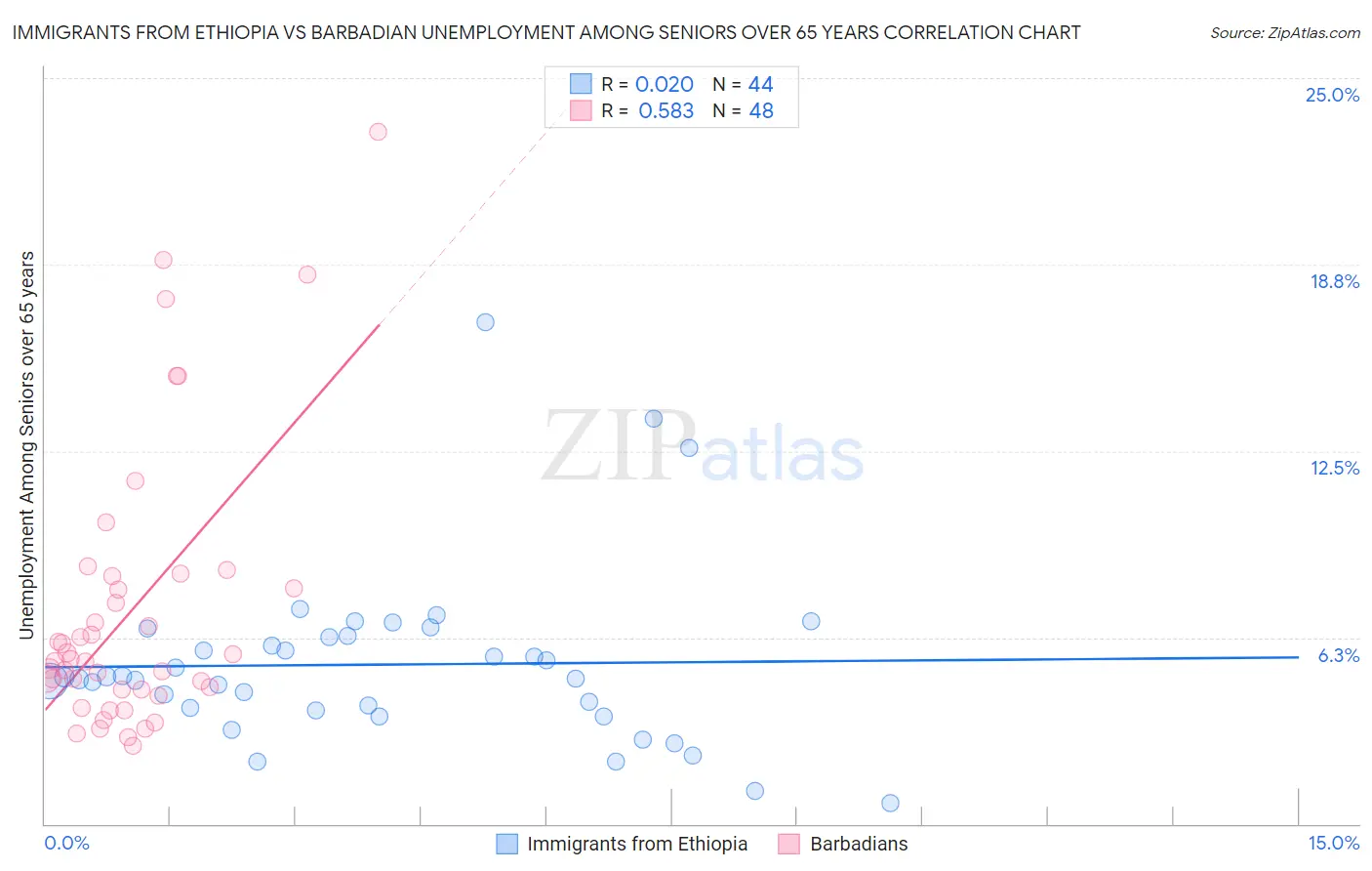 Immigrants from Ethiopia vs Barbadian Unemployment Among Seniors over 65 years