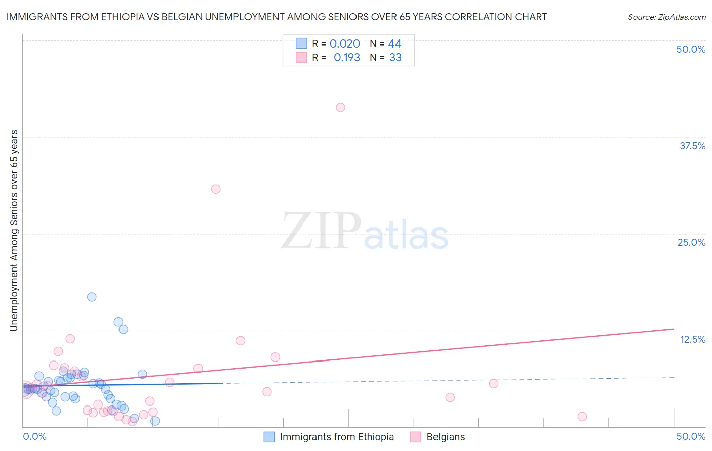 Immigrants from Ethiopia vs Belgian Unemployment Among Seniors over 65 years