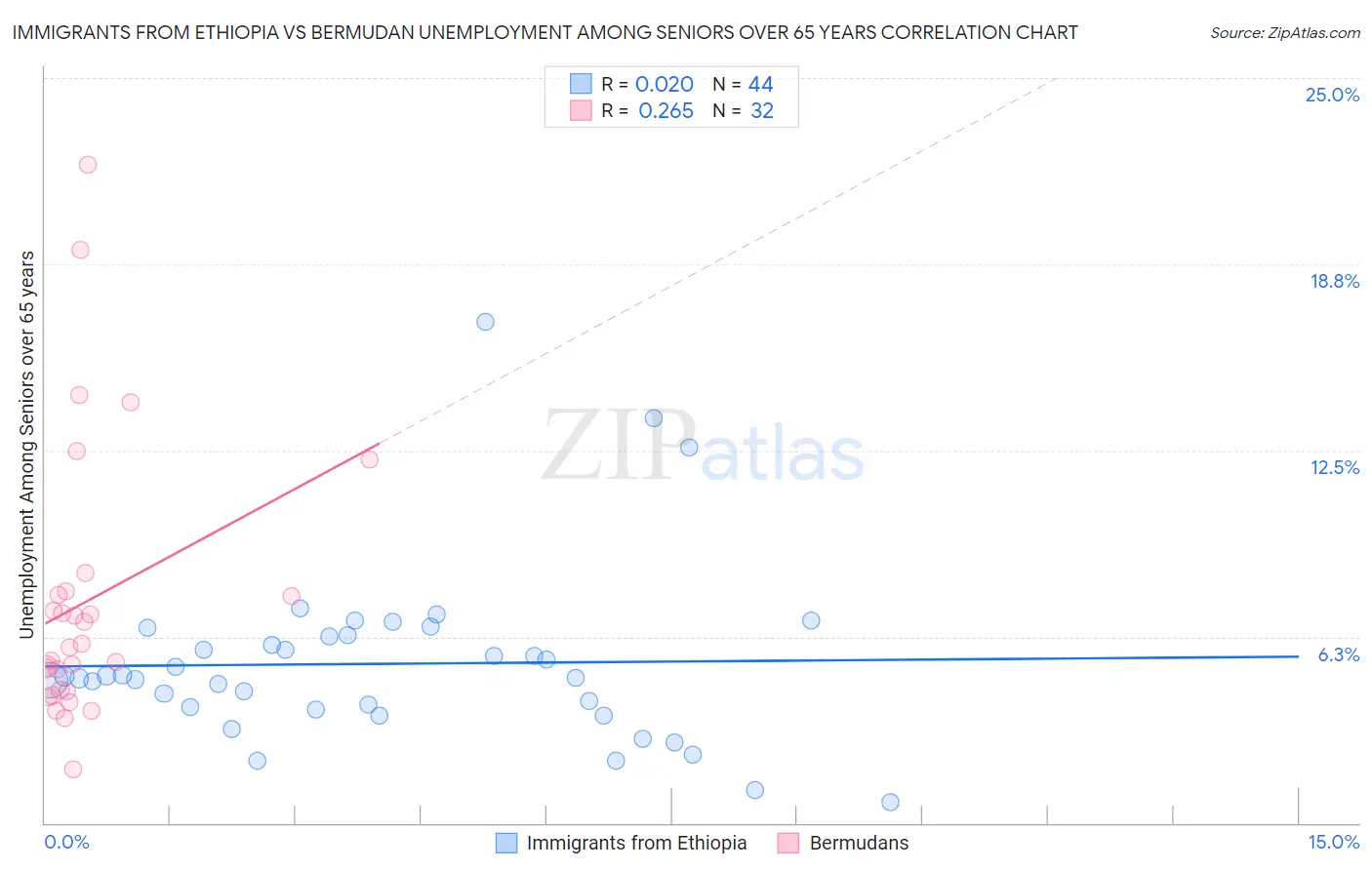 Immigrants from Ethiopia vs Bermudan Unemployment Among Seniors over 65 years