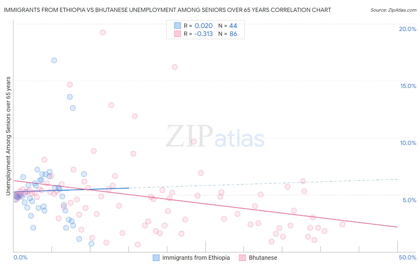 Immigrants from Ethiopia vs Bhutanese Unemployment Among Seniors over 65 years
