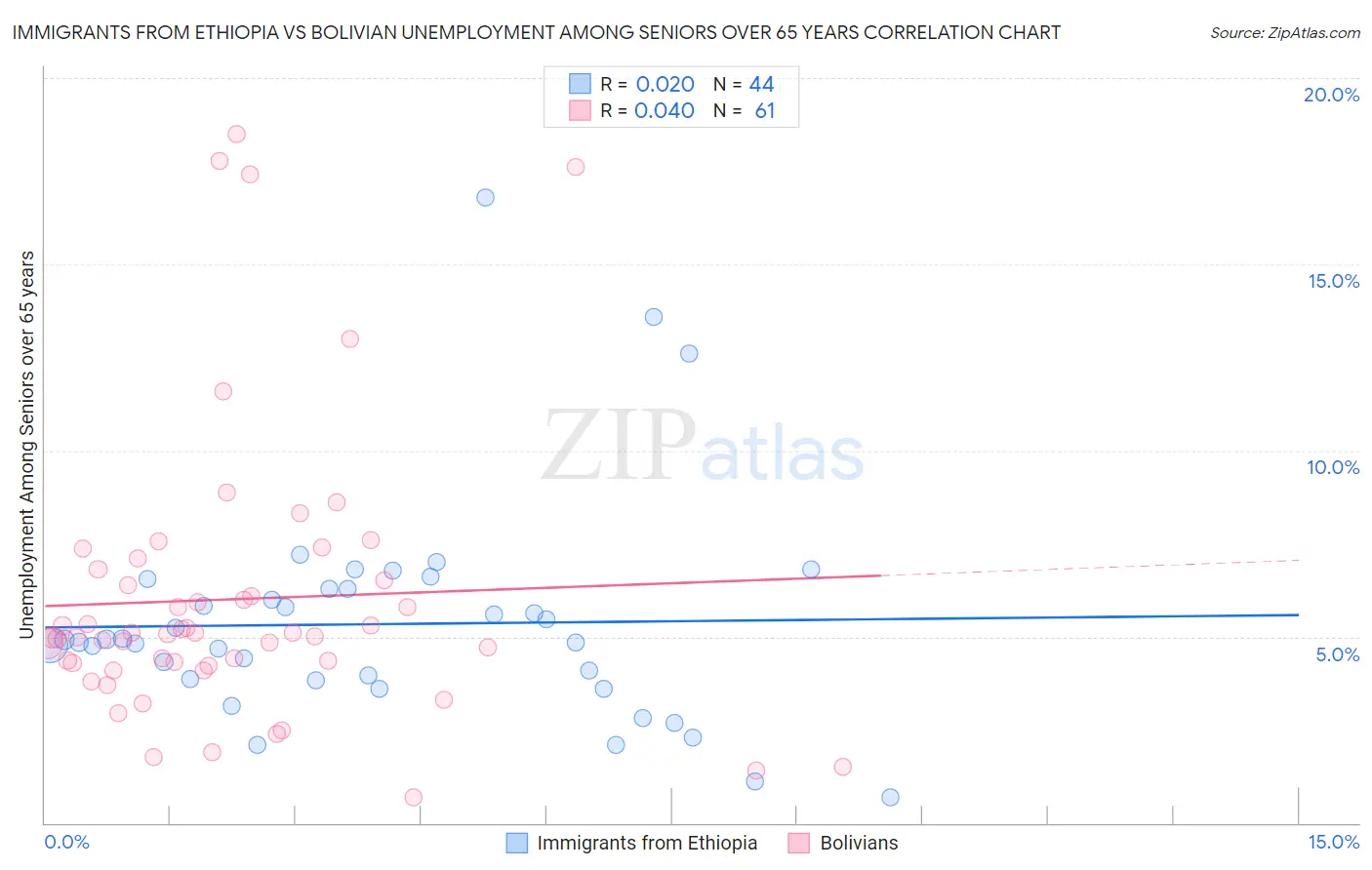 Immigrants from Ethiopia vs Bolivian Unemployment Among Seniors over 65 years
