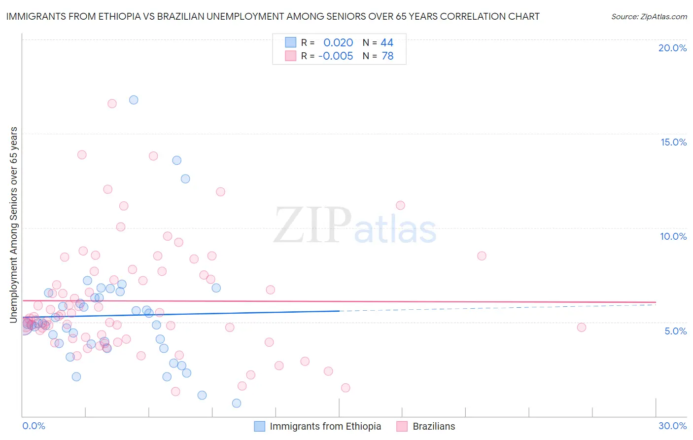 Immigrants from Ethiopia vs Brazilian Unemployment Among Seniors over 65 years