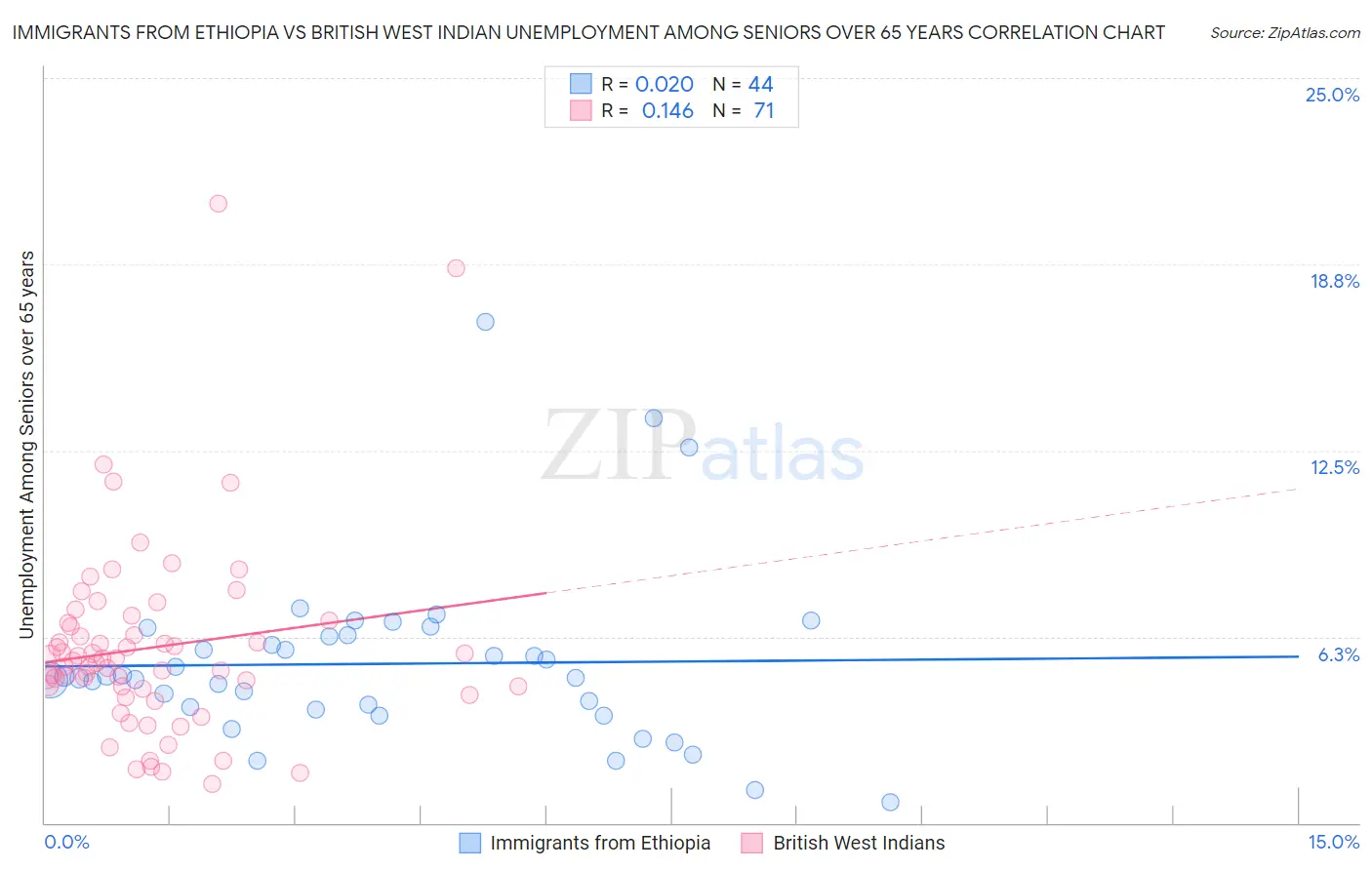 Immigrants from Ethiopia vs British West Indian Unemployment Among Seniors over 65 years