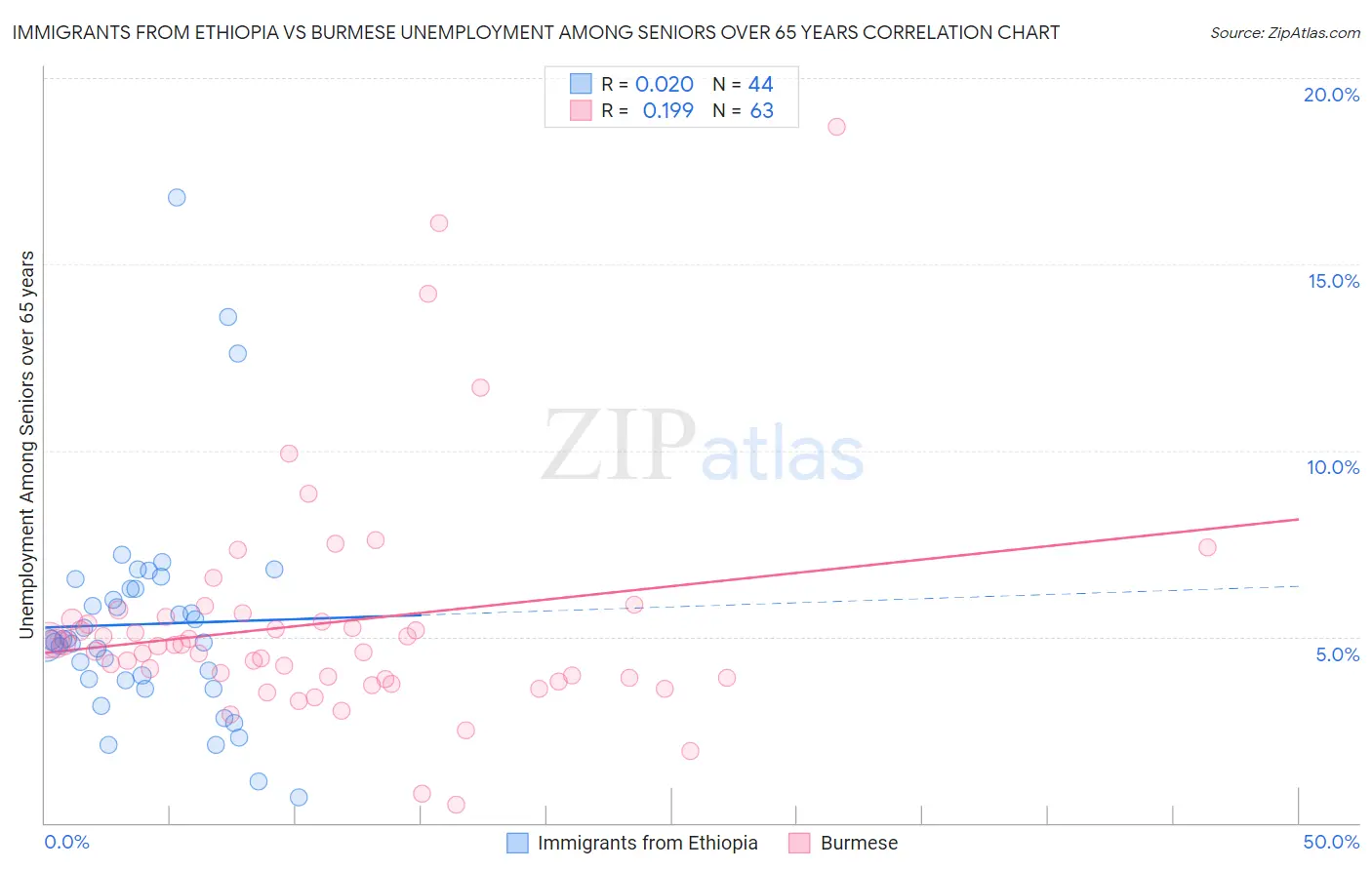 Immigrants from Ethiopia vs Burmese Unemployment Among Seniors over 65 years
