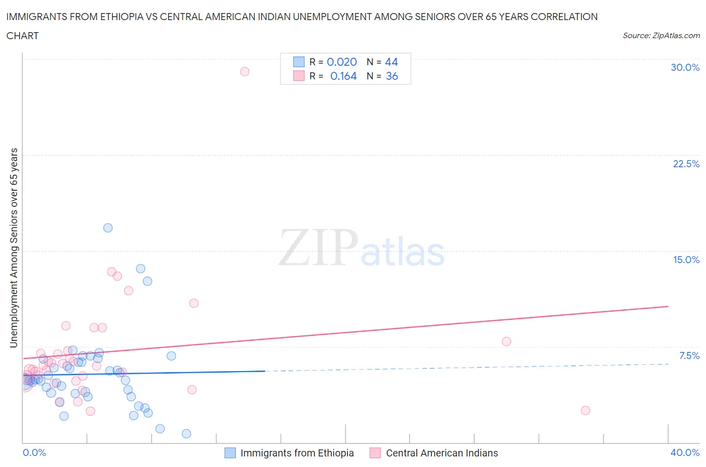 Immigrants from Ethiopia vs Central American Indian Unemployment Among Seniors over 65 years