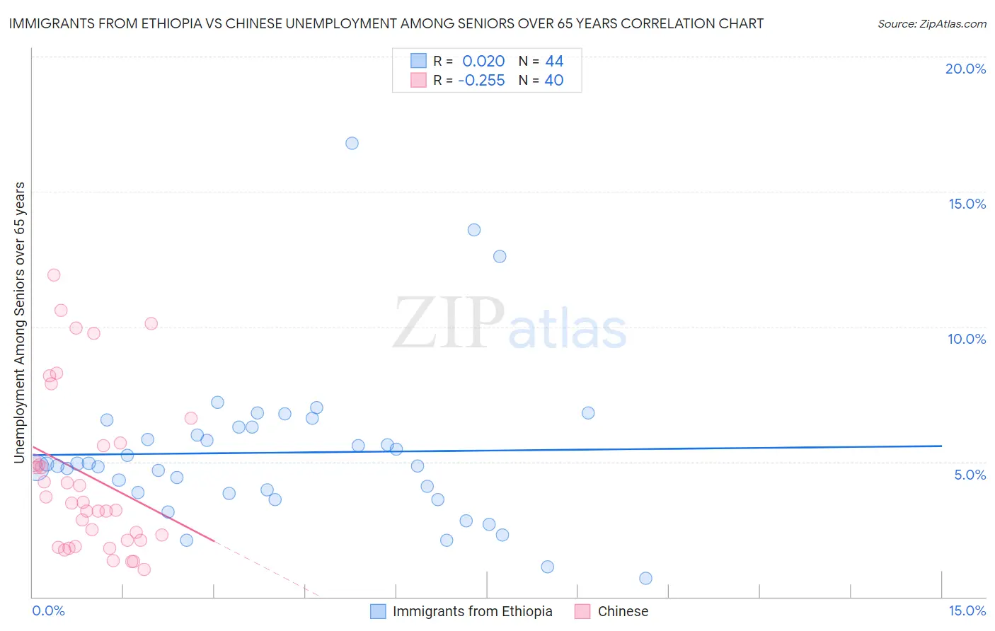 Immigrants from Ethiopia vs Chinese Unemployment Among Seniors over 65 years