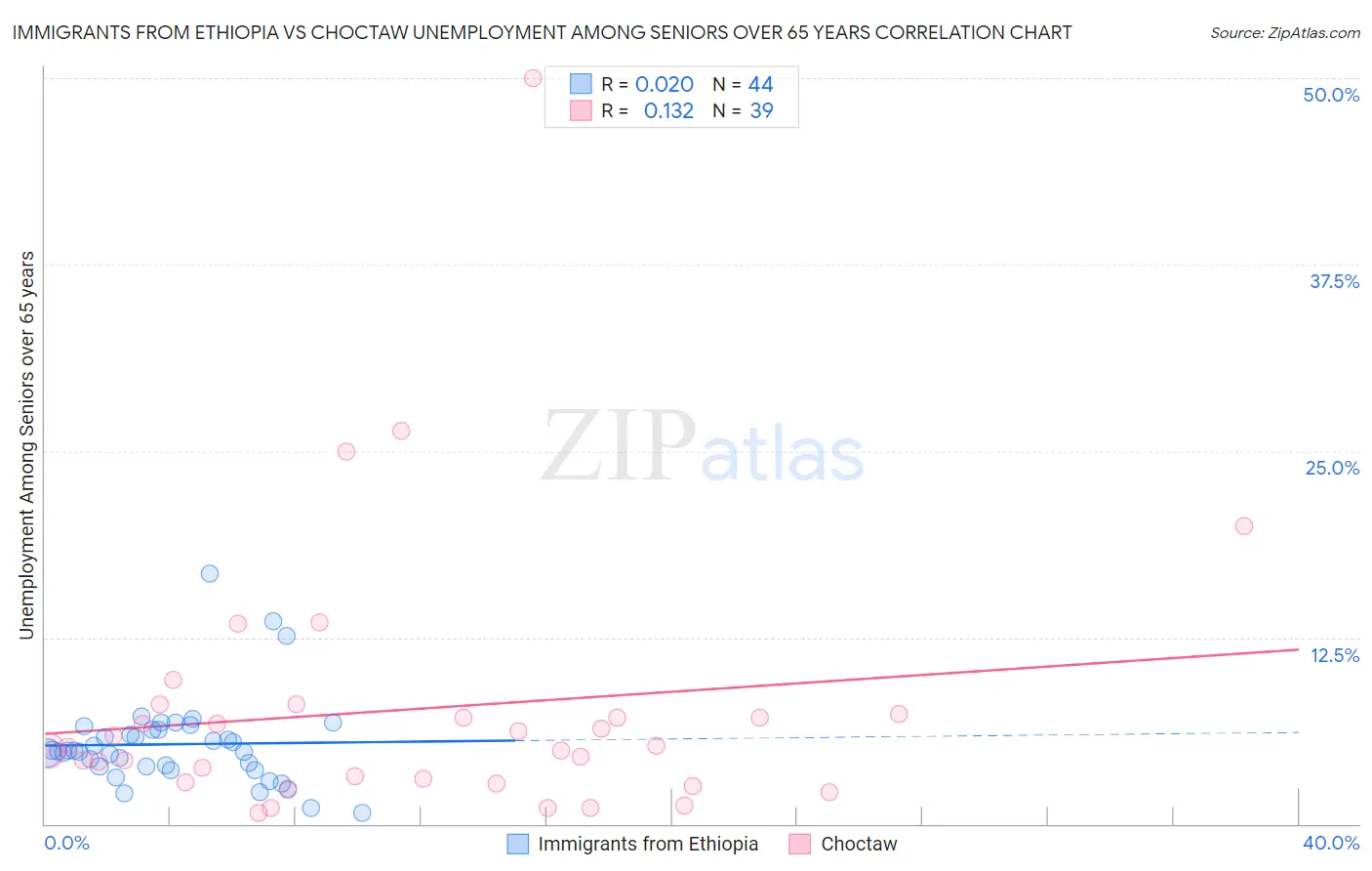 Immigrants from Ethiopia vs Choctaw Unemployment Among Seniors over 65 years