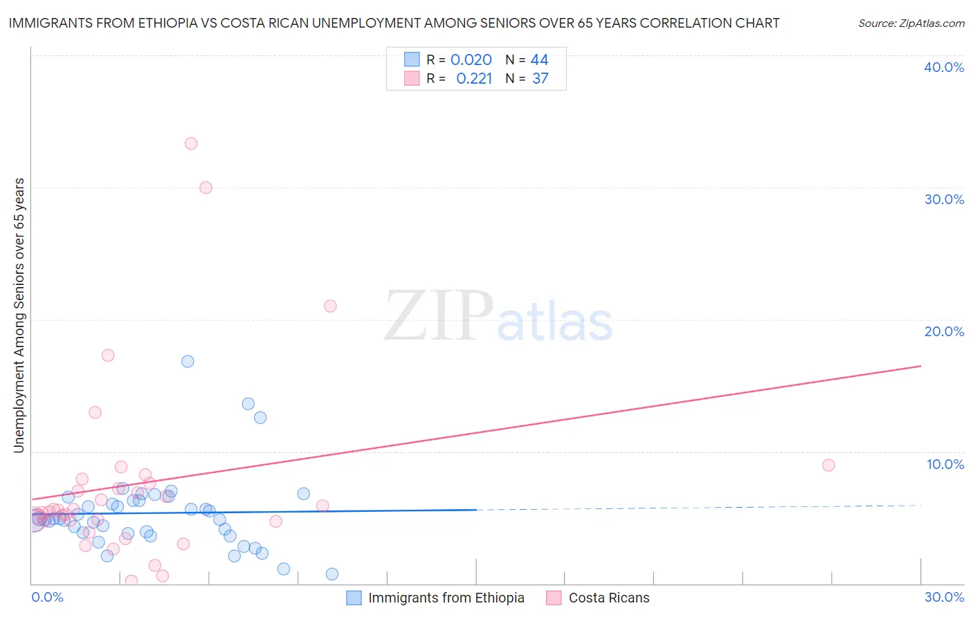 Immigrants from Ethiopia vs Costa Rican Unemployment Among Seniors over 65 years