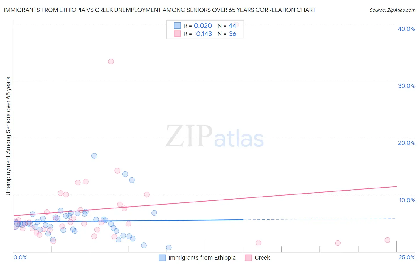 Immigrants from Ethiopia vs Creek Unemployment Among Seniors over 65 years