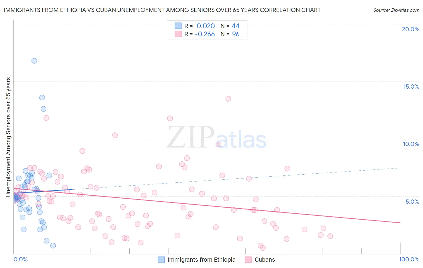 Immigrants from Ethiopia vs Cuban Unemployment Among Seniors over 65 years