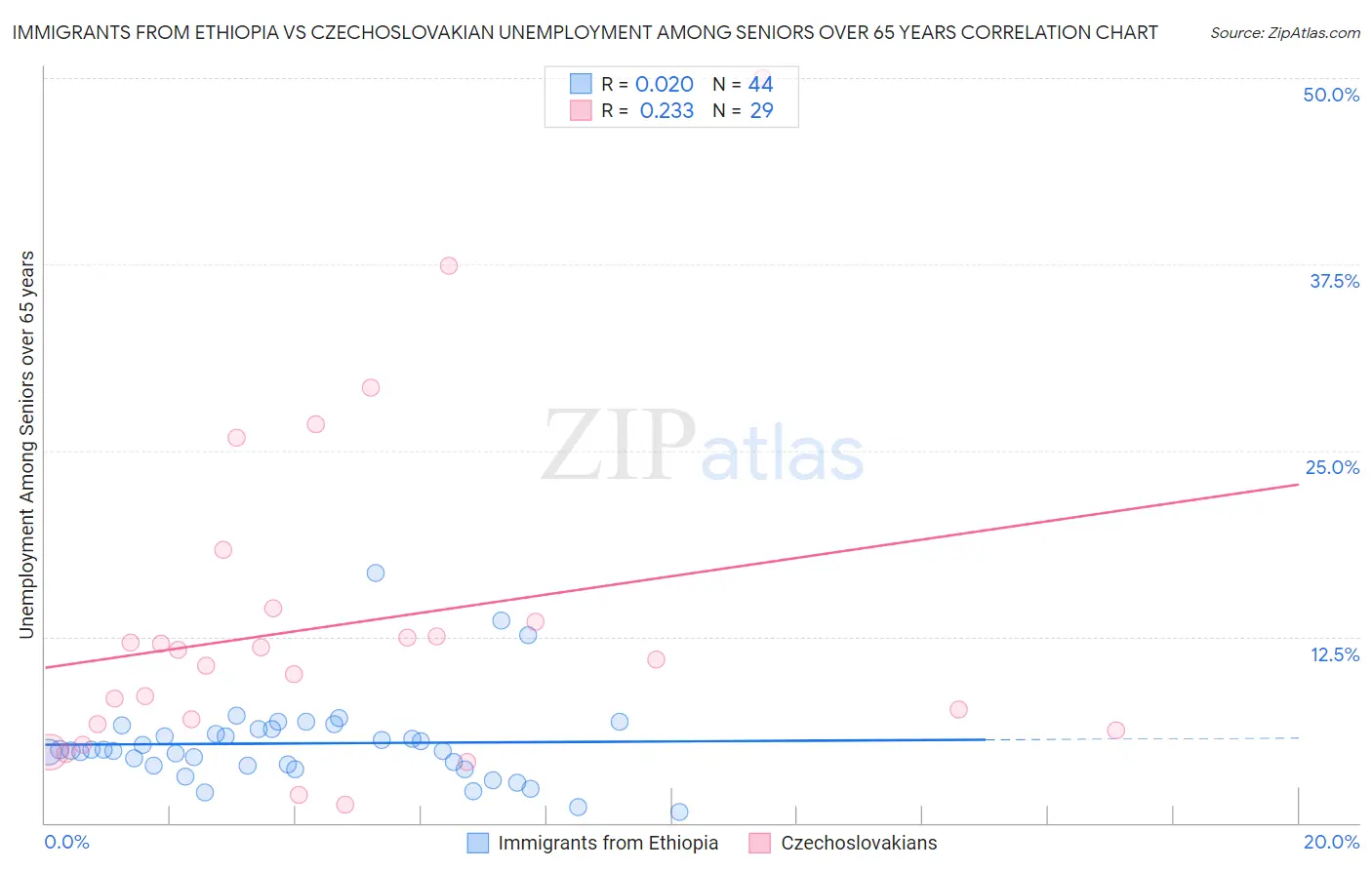 Immigrants from Ethiopia vs Czechoslovakian Unemployment Among Seniors over 65 years