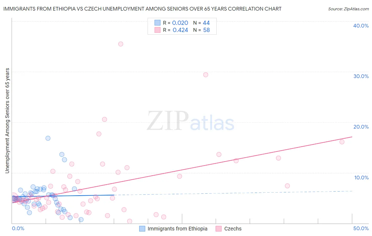 Immigrants from Ethiopia vs Czech Unemployment Among Seniors over 65 years