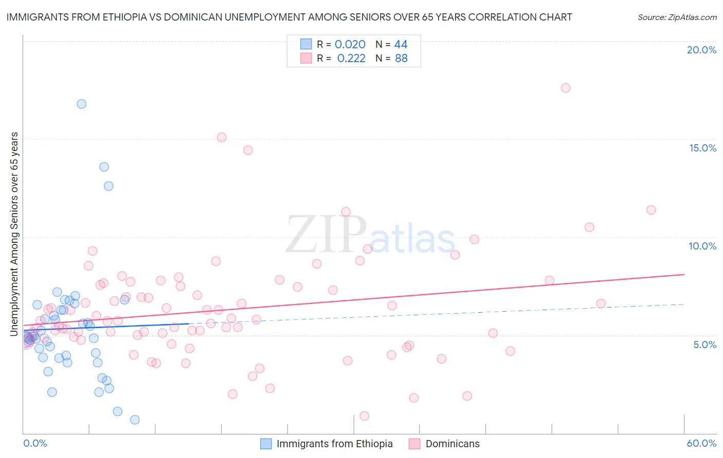 Immigrants from Ethiopia vs Dominican Unemployment Among Seniors over 65 years