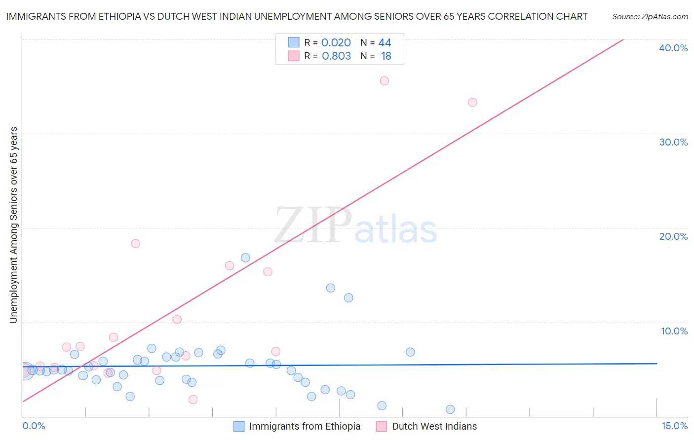 Immigrants from Ethiopia vs Dutch West Indian Unemployment Among Seniors over 65 years