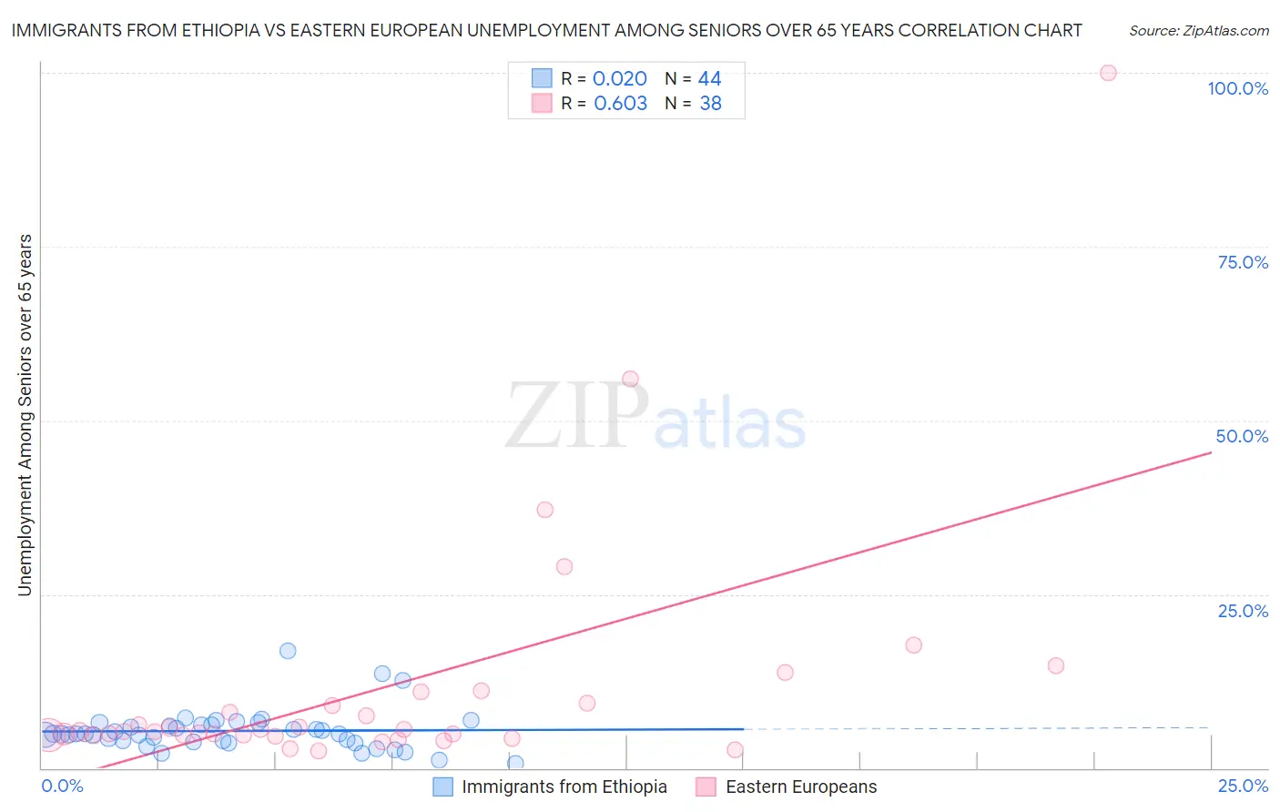 Immigrants from Ethiopia vs Eastern European Unemployment Among Seniors over 65 years