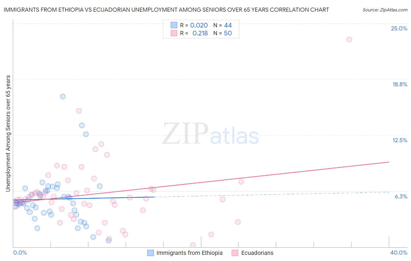 Immigrants from Ethiopia vs Ecuadorian Unemployment Among Seniors over 65 years