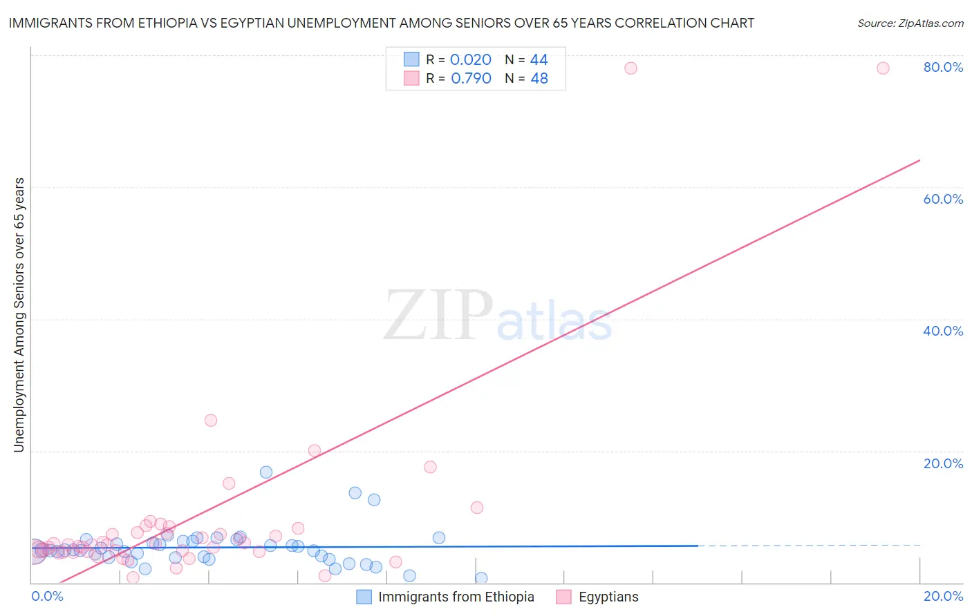 Immigrants from Ethiopia vs Egyptian Unemployment Among Seniors over 65 years