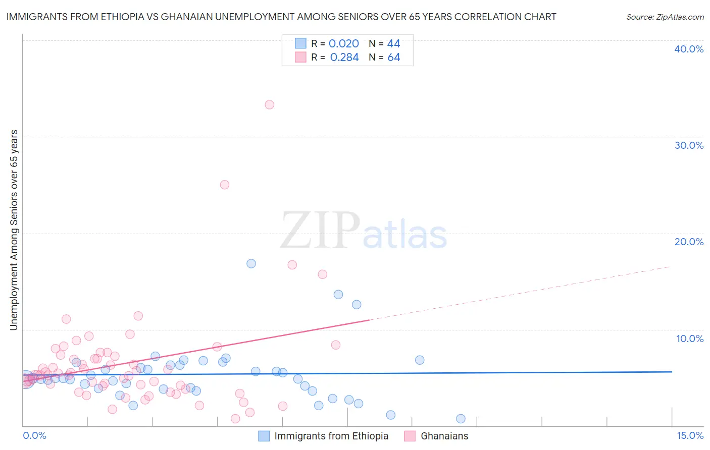 Immigrants from Ethiopia vs Ghanaian Unemployment Among Seniors over 65 years