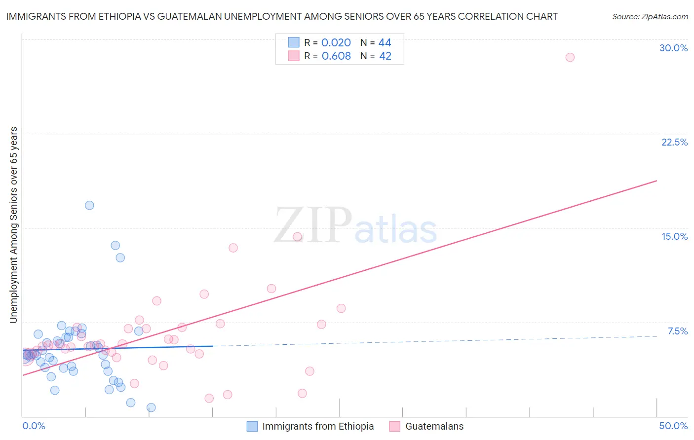 Immigrants from Ethiopia vs Guatemalan Unemployment Among Seniors over 65 years