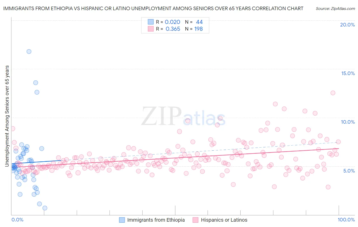 Immigrants from Ethiopia vs Hispanic or Latino Unemployment Among Seniors over 65 years